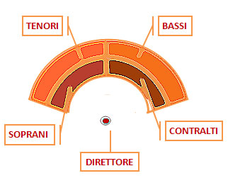 schema del coro